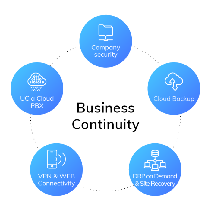 Business Continuity | Prodware Georgia | Digital Transformation Leaders