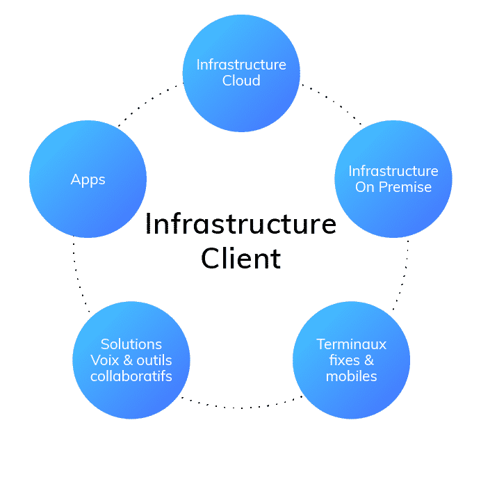 infrastructure client