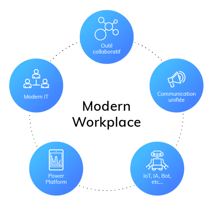 Modern Workplace | Microsoft 365 | Outils De Travail Dématérialisés