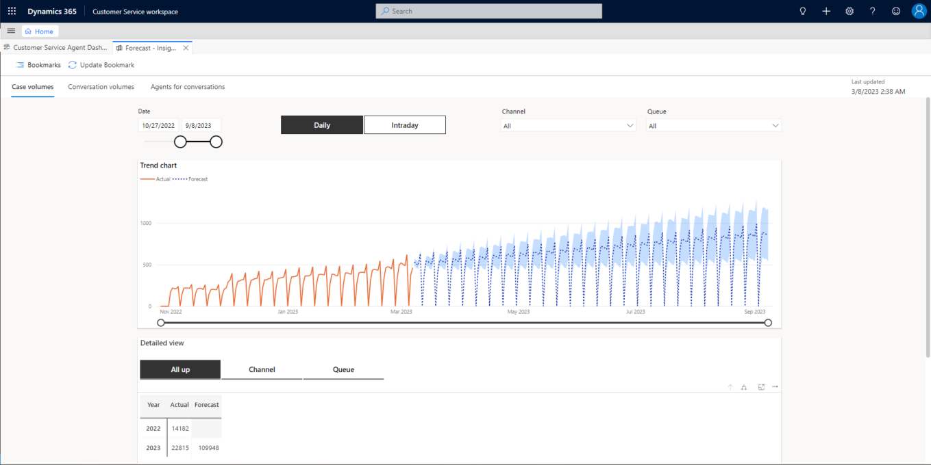 Predictive analytics and forecasting