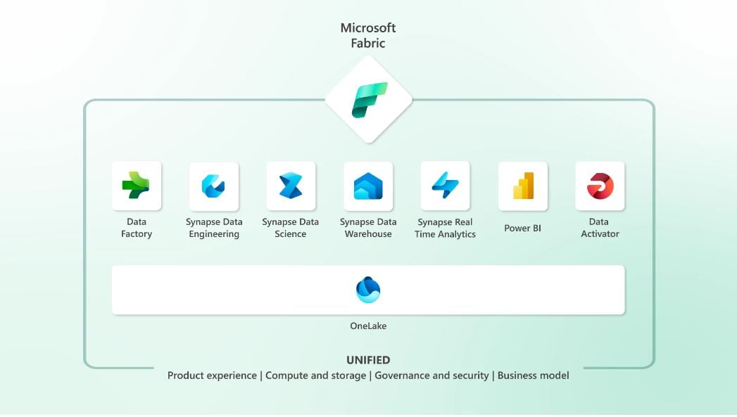 Microsoft Fabric