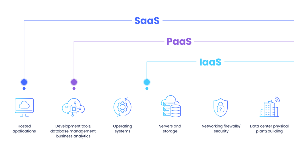 Types of Microsoft Azure services