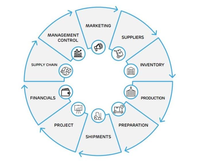 Industrial Project Management | Prodware Group | Digital Transformation