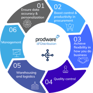 Prodware Distribution for Business Central functionality