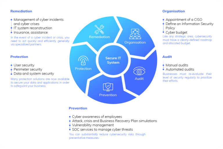 Cybersecurity solutions to protect your business from cyberattacks